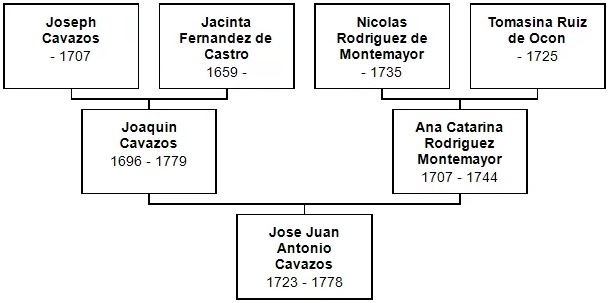 Ancestors of Jose Juan Antonio Cavazos